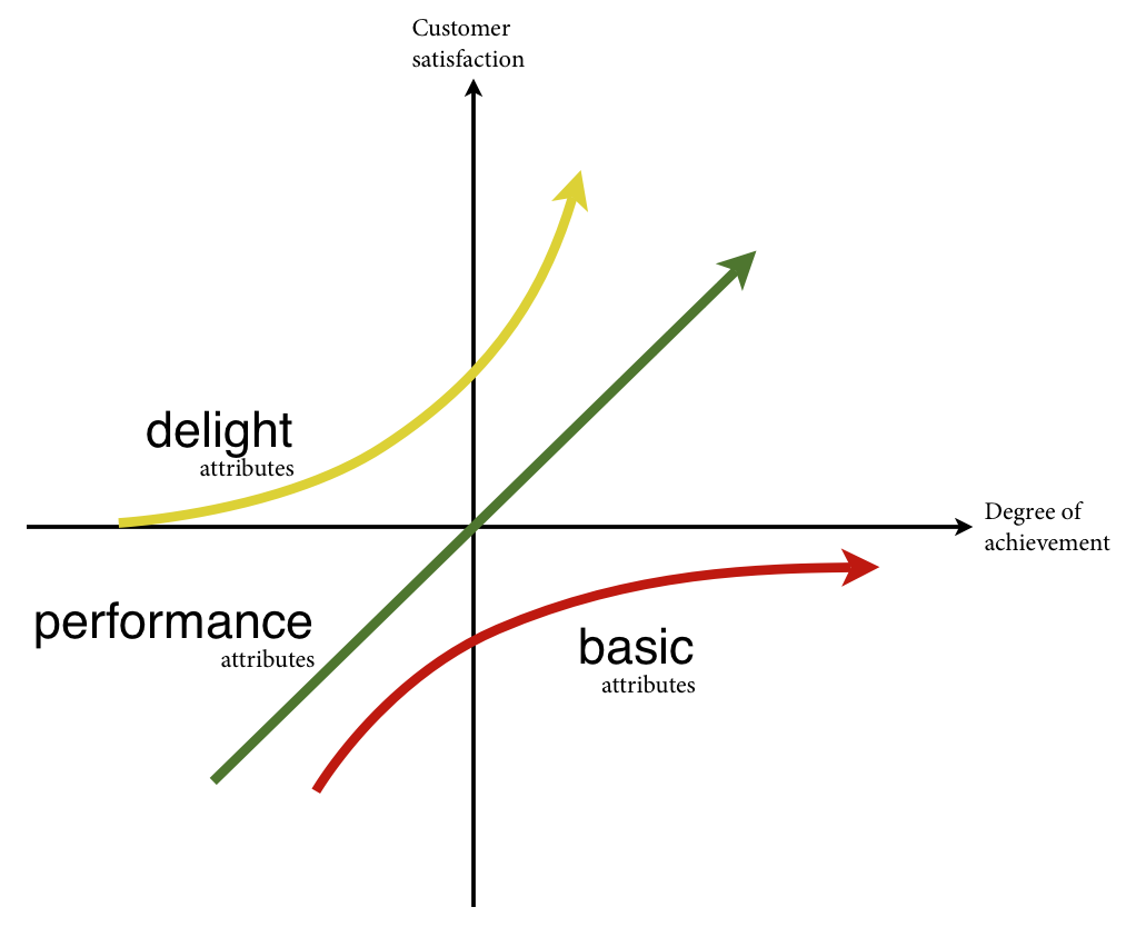 La trama de Kano es excelente para trazar características y determinar los requisitos mínimos para un género.  Además de generar una lluvia de ideas sobre cómo superar sus expectativas.