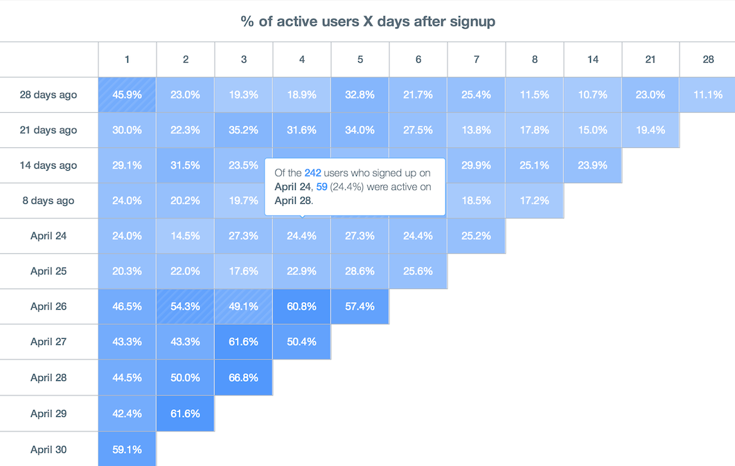 Es imperativo realizar un seguimiento y optimizar la retención.  Garantizar que una cantidad sustancial (5+%) de jugadores regrese 30, 60, 90+ días después de la apertura es crucial para el éxito del juego gratuito.