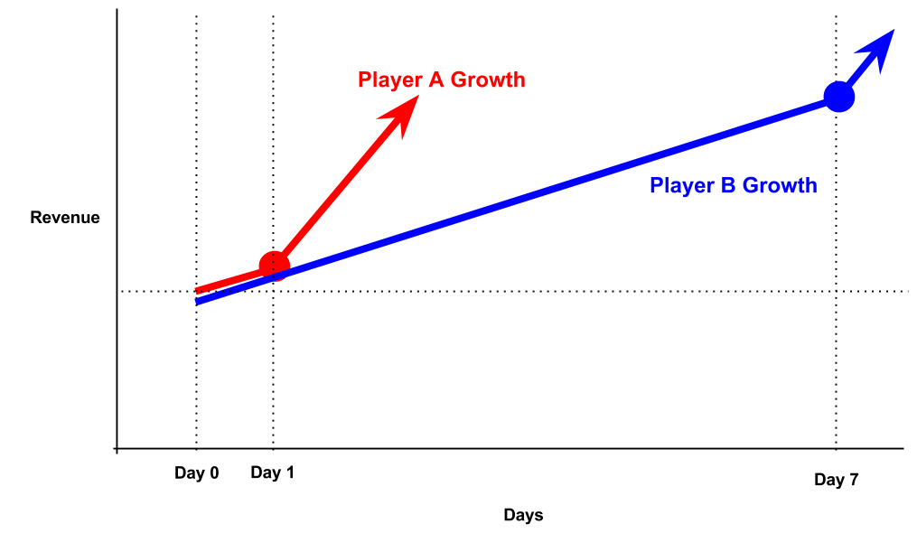 Jugador de crecimiento de ingresos AB