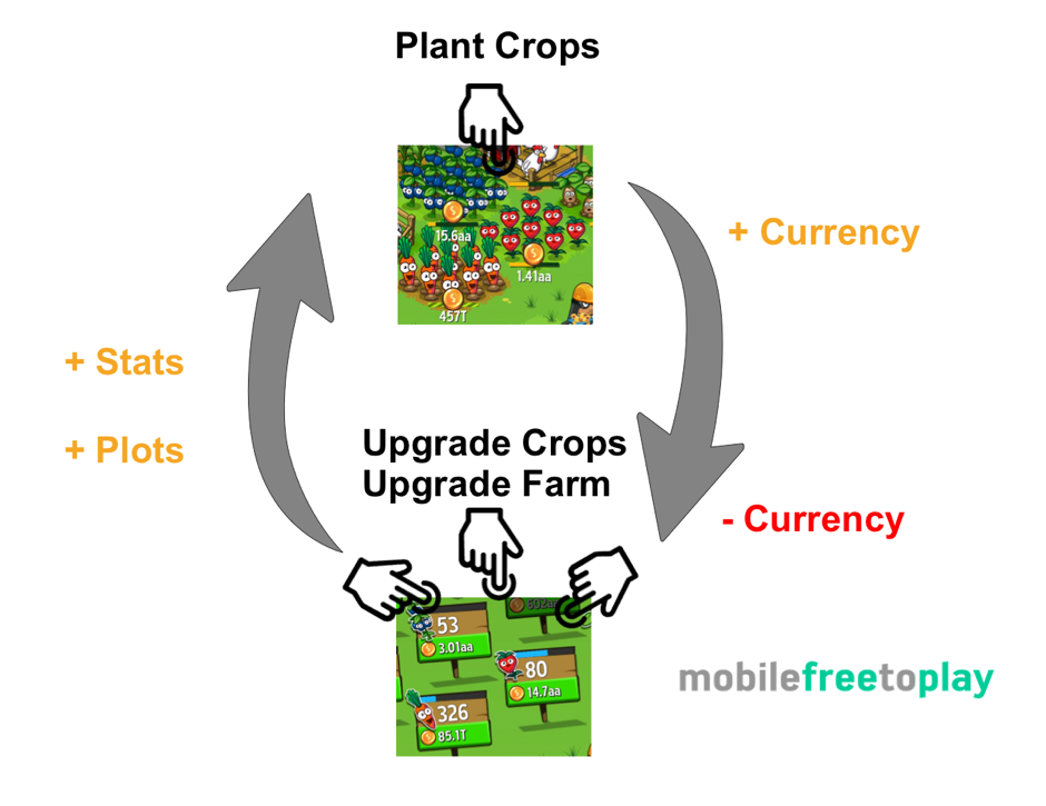 Core loop of Futureplay Clicker games