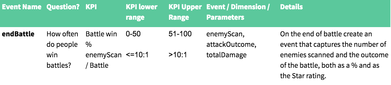 Cómo planificar y realizar un seguimiento de eventos en juegos móviles 7