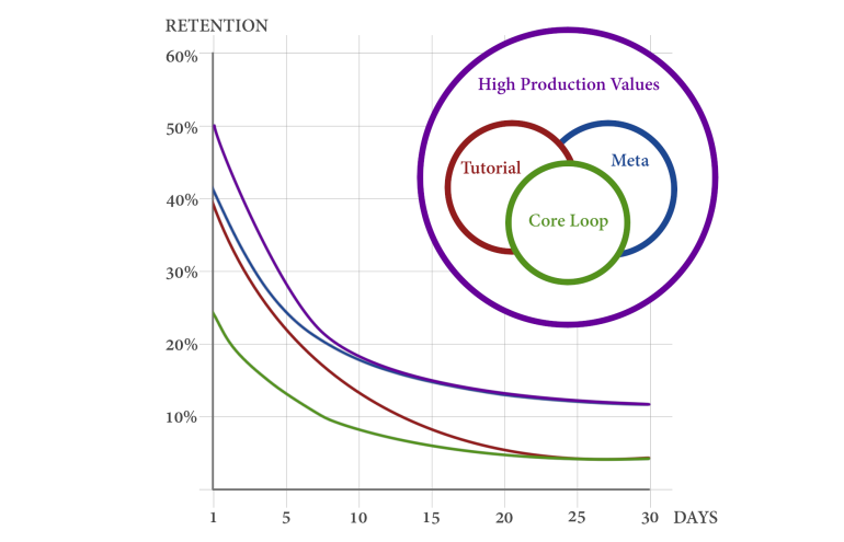 Improving your Game’s Retention