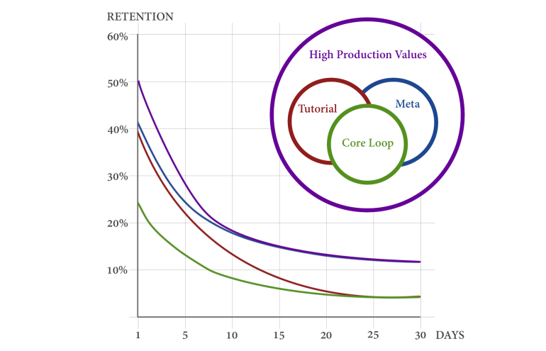 5 player retention strategies for online gaming