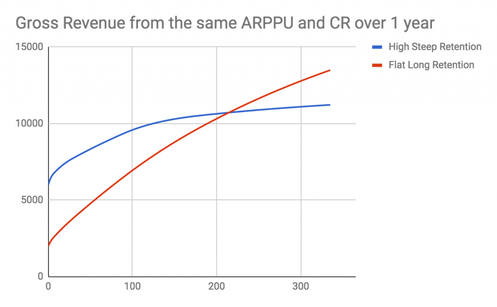 Por qué obsesionarse con las métricas de retención corre el riesgo de acabar con tu juego