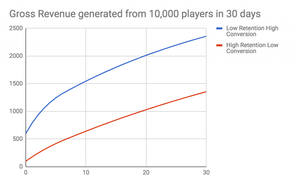 Por qué obsesionarse con las métricas de retención corre el riesgo de acabar con tu juego 2