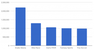 Recibir el mensaje: por qué 2018 será el año en que los desarrolladores dominen los juegos de mensajería - 2018 Facebook crecimiento de facebook messenger messenger juegos de mensajería canales sociales móviles 8