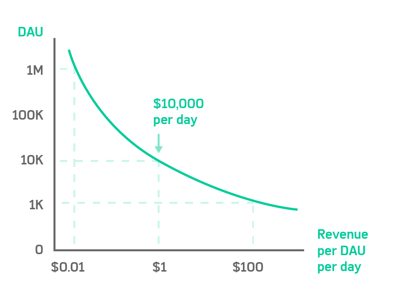 Scaling games to become profitable cash cows