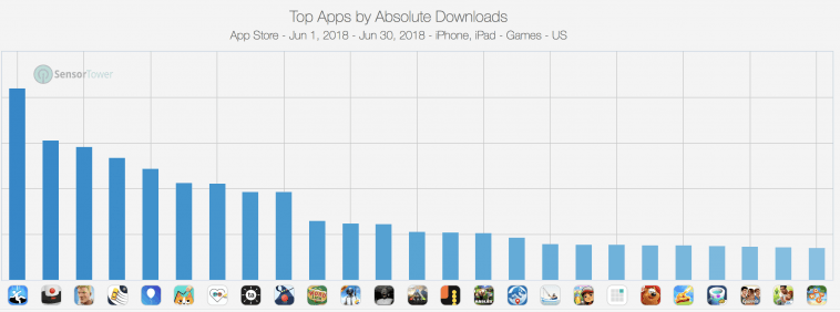 Sensor Tower Mobile App Downloads June 2018