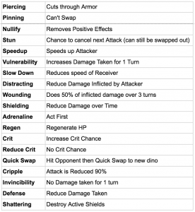 Jurassic World Alive 19 attacks. piercing, pinning, nullify, stun, speedup, vulnerability, slow down, distracting, wounding, shielding, adrenaline, regen, crit, reduce crit, quick swap, cripple, invincibility, defense, shattering