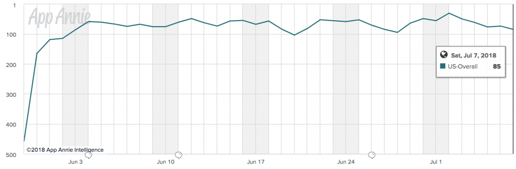 Jurassic World Alive top 100 grossing app annie us overall