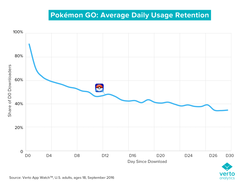 Pokemon Go: Average daily usage retention, Source Verto App Watch, US adults, ages 18, September 2016
