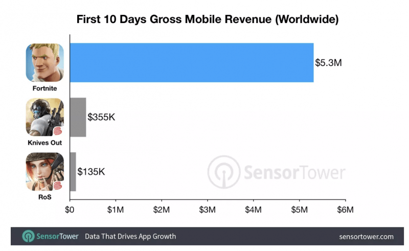 Fortnite rejects Google Play Store, should Google be scared? - Business Epic Fortnite Fragmentation Google Play Store Tencent 1